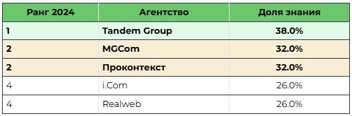 Исследование рынка продвижения автомобильных брендов в интернете