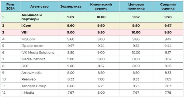 Исследование рынка продвижения автомобильных брендов в интернете