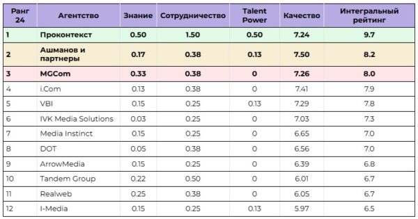 Исследование рынка продвижения автомобильных брендов в интернете