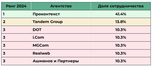 Исследование рынка продвижения автомобильных брендов в интернете