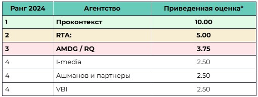 Исследование рынка продвижения автомобильных брендов в интернете