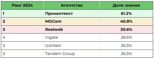 Исследование рынка продвижения автомобильных брендов в интернете