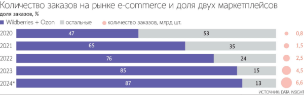 Объем онлайн-продаж в России в 2024 году достигнет 9–11 трлн рублей