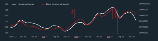 Кейс MacCoffee и E-Promo: увеличение поиска бренда на 36% с помощью influencer-маркетинга