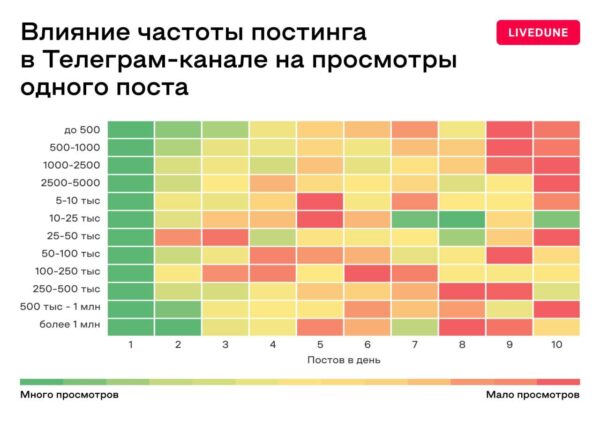 Максимальные охваты собирают Телеграм-каналы, в которые постят реже