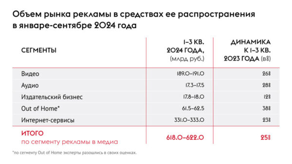 Объем рекламного рынка за первые три квартала 2024 года достиг 620 млрд рублей