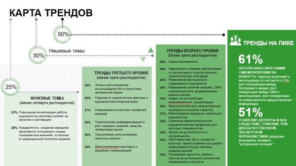 Тренды на зарегулированность СМИ и зависимость трафика отметили почти половина представителей медиа и PR