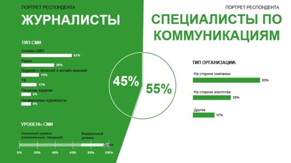 Тренды на зарегулированность СМИ и зависимость трафика отметили почти половина представителей медиа и PR