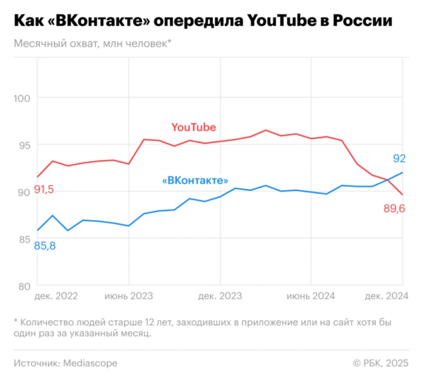 «ВКонтакте» впервые обошла YouTube по охвату среди россиян - Mediascope