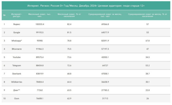 Рейтинг интернет-ресурсов России: данные Mediascope за декабрь 2024 года