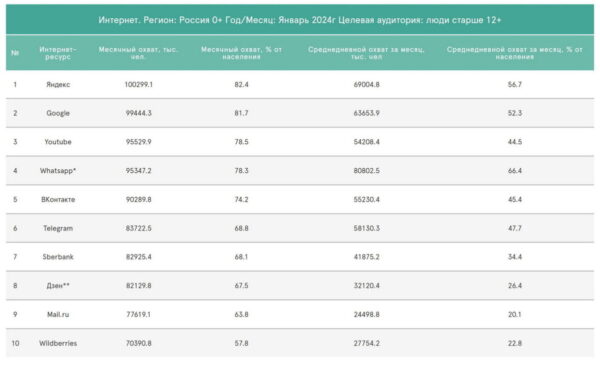 Рейтинг интернет-ресурсов России: данные Mediascope за декабрь 2024 года