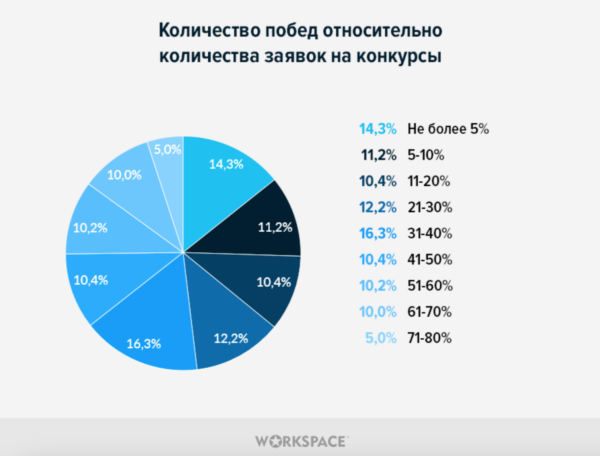 76% участников диджитал-премий подают заявки для повышения узнаваемости, 64% — для привлечения новых клиентов