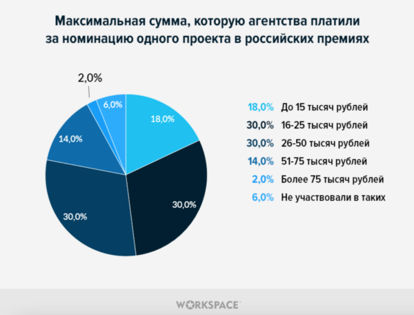 76% участников диджитал-премий подают заявки для повышения узнаваемости, 64% — для привлечения новых клиентов