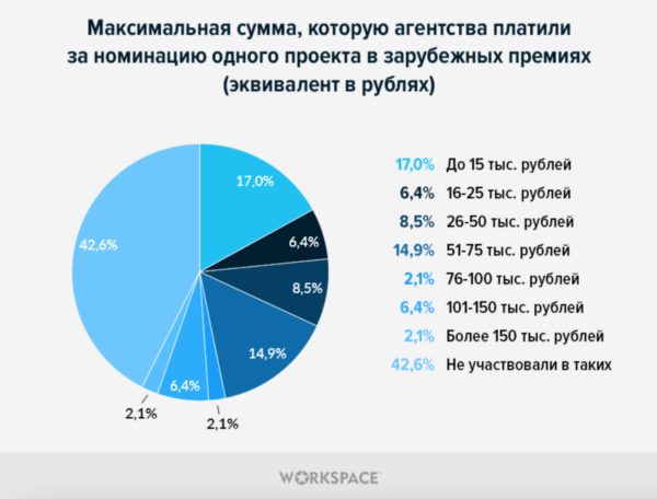 76% участников диджитал-премий подают заявки для повышения узнаваемости, 64% — для привлечения новых клиентов