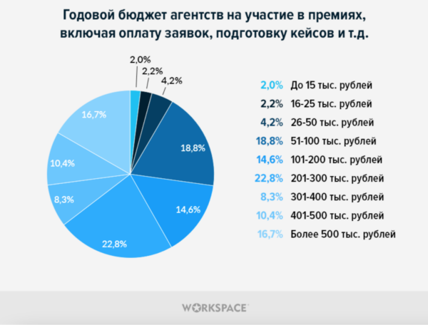 76% участников диджитал-премий подают заявки для повышения узнаваемости, 64% — для привлечения новых клиентов