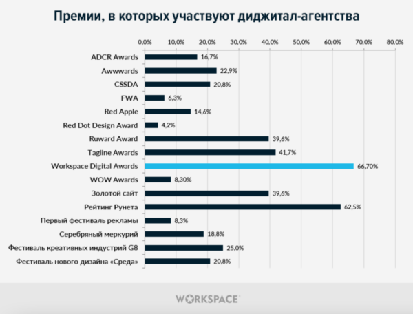 76% участников диджитал-премий подают заявки для повышения узнаваемости, 64% — для привлечения новых клиентов