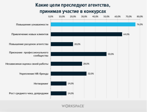 76% участников диджитал-премий подают заявки для повышения узнаваемости, 64% — для привлечения новых клиентов