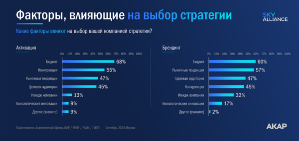 53% рекламодателей считают имидж очень важным, но в 76% брифов требуют роста продаж