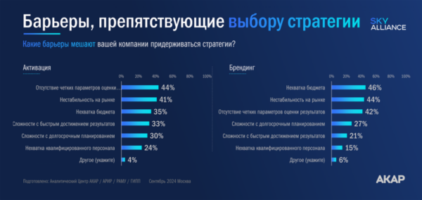 53% рекламодателей считают имидж очень важным, но в 76% брифов требуют роста продаж