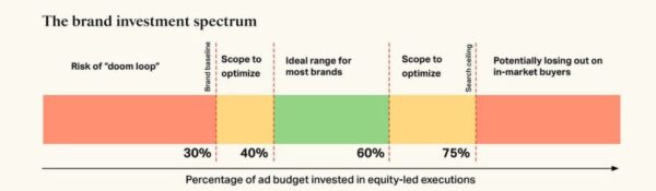30% в имидж, 25% в поиск, остальное в брендформанс — WARC вывел формулу идеального медиамикса
