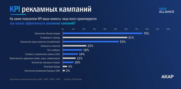 53% рекламодателей считают имидж очень важным, но в 76% брифов требуют рос<img src=