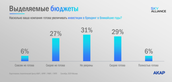 53% рекламодателей считают имидж очень важным, но в 76% брифов требуют роста продаж