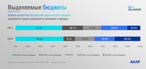 53% рекламодателей считают имидж очень важным, но в 76% брифов требуют роста продаж