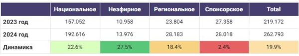 Рекламный рынок в 2024 году: объемы и крупнейшие игроки