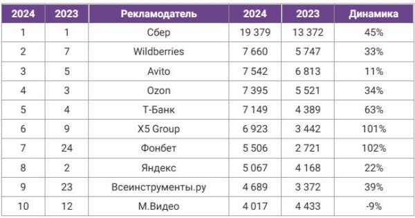 Рекламный рынок в 2024 году: объемы и крупнейшие игроки