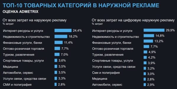 Рекламный рынок в 2024 году: объемы и крупнейшие игроки