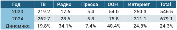 Рекламный рынок в 2024 году: объемы и крупнейшие игроки