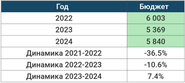 Рекламный рынок в 2024 году: объемы и крупнейшие игроки