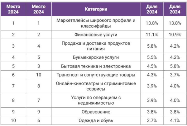 Рекламный рынок в 2024 году: объемы и крупнейшие игроки