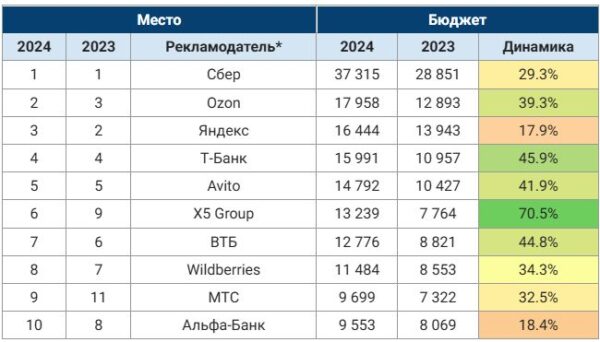 Рекламный рынок в 2024 году: объемы и крупнейшие игроки