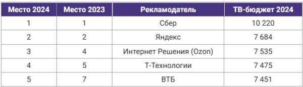 Рекламный рынок в 2024 году: объемы и крупнейшие игроки