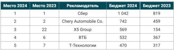 Рекламный рынок в 2024 году: объемы и крупнейшие игроки