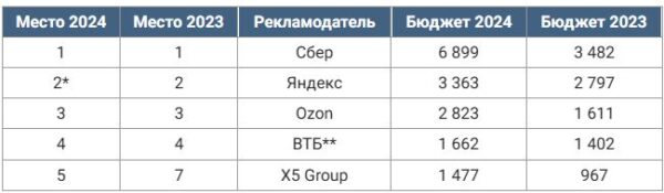 Рекламный рынок в 2024 году: объемы и крупнейшие игроки