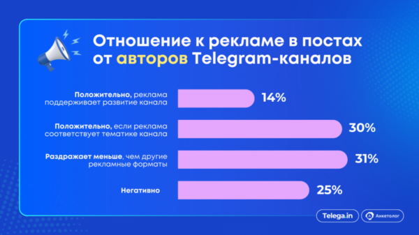 Telega.in и Anketolog.ru изучили предпочтения аудитории Telegram в городах-миллионниках
