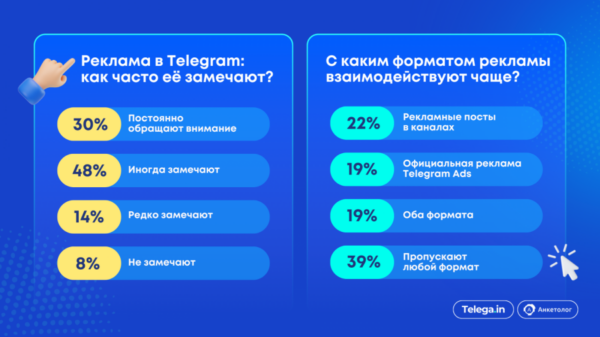 Telega.in и Anketolog.ru изучили предпочтения аудитории Telegram в городах-миллионниках