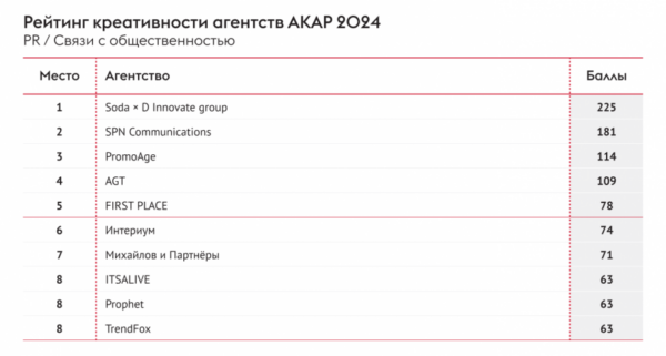 АКАР впервые представила результаты рейтингов креативности агентств в PR, КСО и соцрекламе