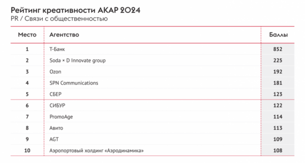 АКАР впервые представила результаты рейтингов креативности агентств в PR, КСО и соцрекламе