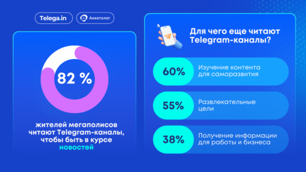 Telega.in и Anketolog.ru изучили предпочтения аудитории Telegram в городах-миллионниках