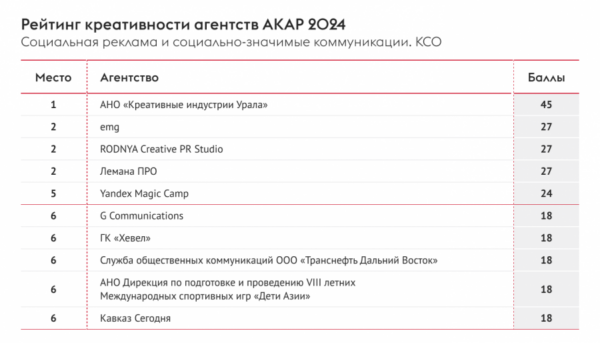 АКАР впервые представила результаты рейтингов креативности агентств в PR, КСО и соцрекламе