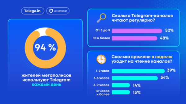 Telega.in и Anketolog.ru изучили предпочтения аудитории Telegram в городах-миллионниках