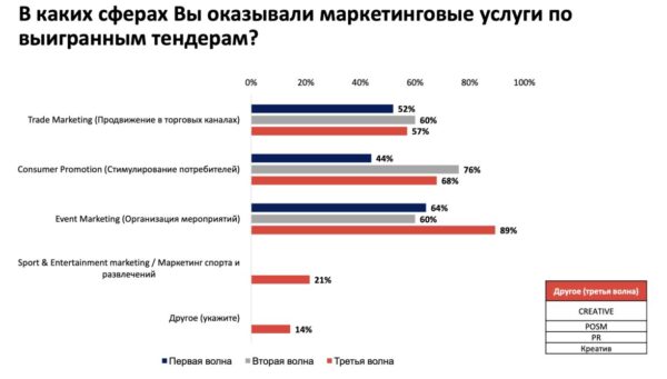 РАМУ: прибыльность маркетингового бизнеса падает, заявили 71% агентств