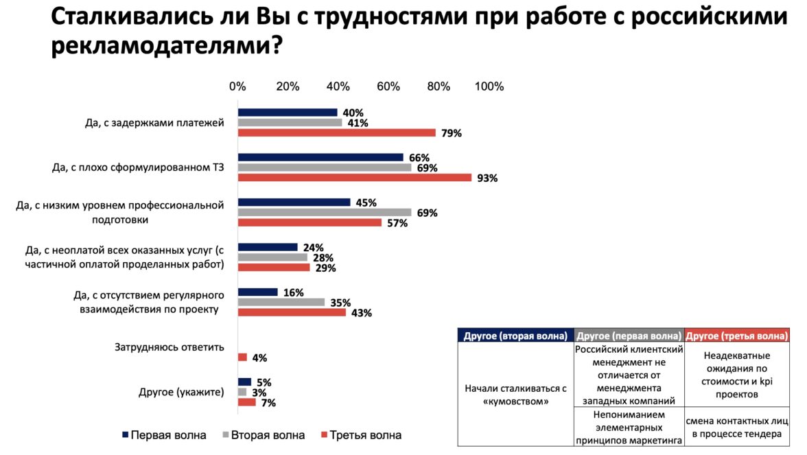 РАМУ: прибыльность маркетингового бизнеса падает, заявили 71% агентств