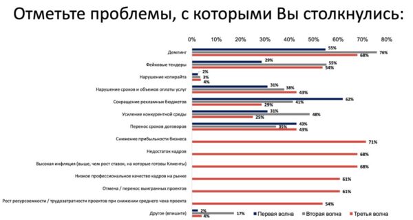 РАМУ: прибыльность маркетингового бизнеса падает, заявили 71% агентств