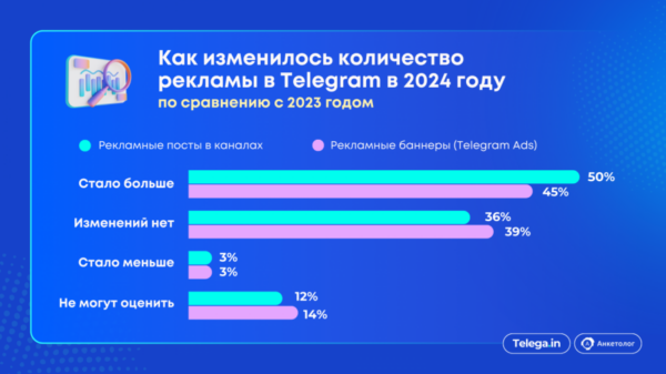 Telega.in и Anketolog.ru изучили предпочтения аудитории Telegram в городах-миллионниках
