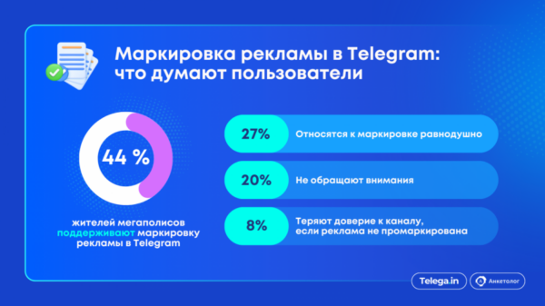 Telega.in и Anketolog.ru изучили предпочтения аудитории Telegram в городах-миллионниках