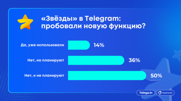 Telega.in и Anketolog.ru изучили предпочтения аудитории Telegram в городах-миллионниках